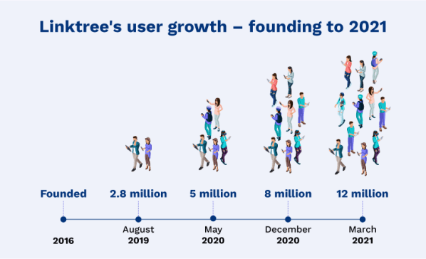 Seven growth secrets: How hyper-growth startup Linktree attracted 12 ...