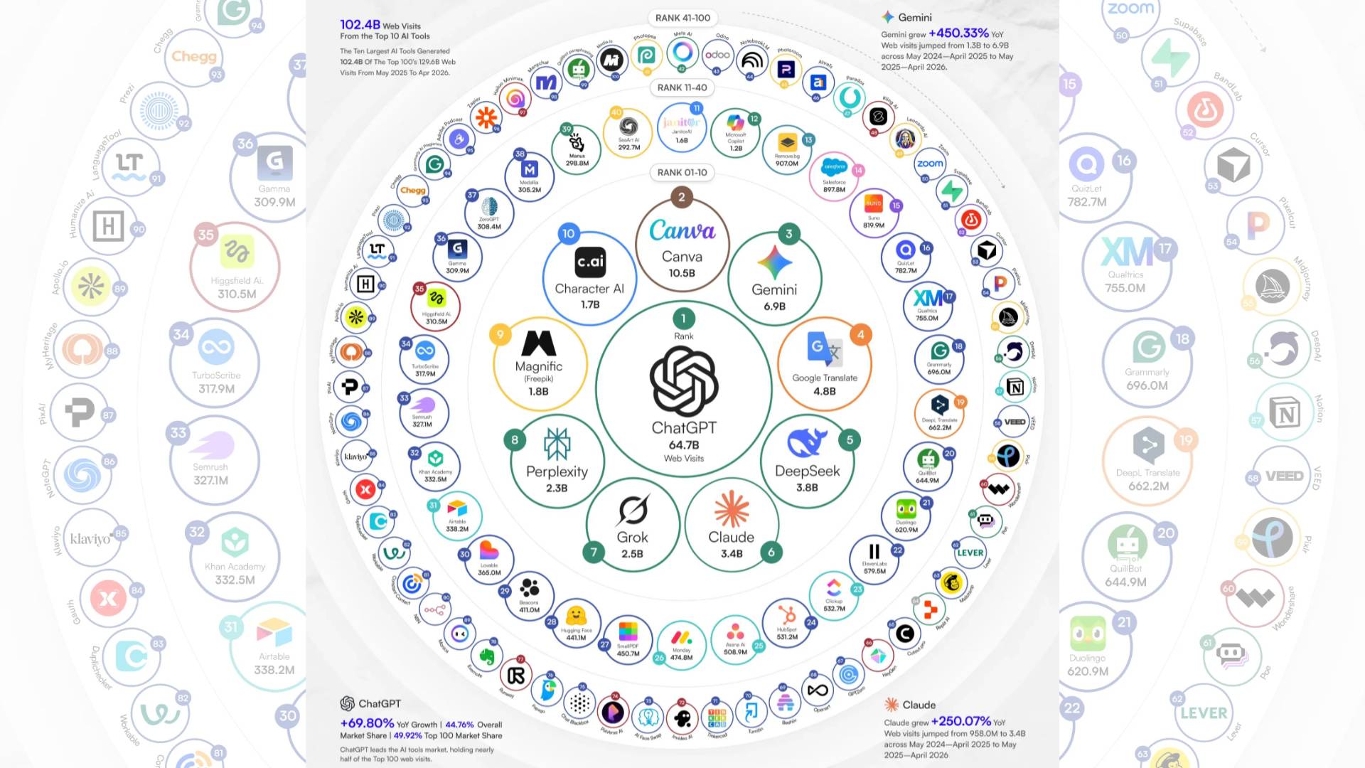 Canva beats Claude, Grok and Gemini to become the world’s second most-visited AI platform