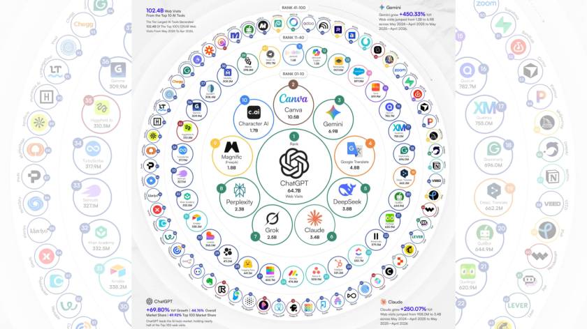 Canva beats Claude, Grok and Gemini to become the world’s second most-visited AI platform