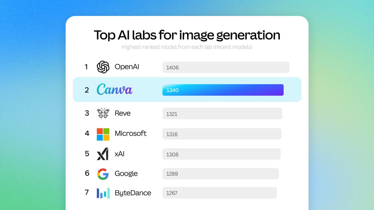 Canva's first public image generation model cements AI ambitions