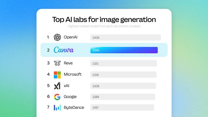 Canva’s first public image generation model cements AI ambitions